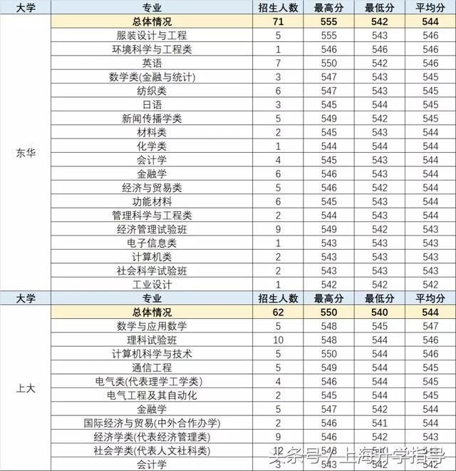 三张表格全面了解2018上海高考综合评价各项