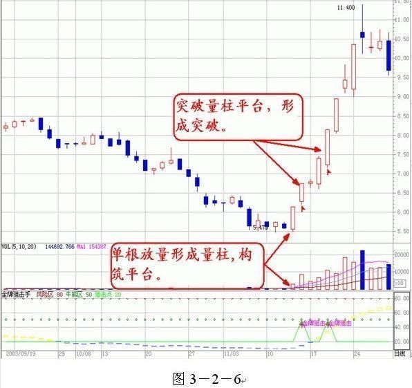 中国股市超好用的成交量战法精髓，选出的都是强势股!