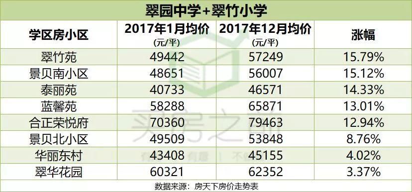 深圳157个名校学区房年涨幅榜 丨房地产