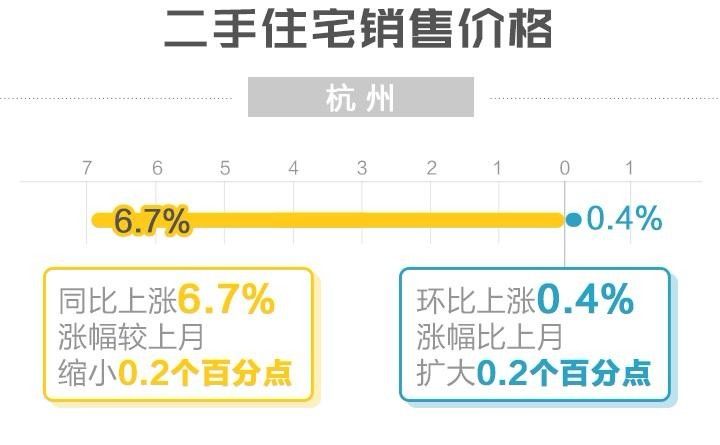 杭州新房同比价格已连跌五个月 2月领涨的居然是它们