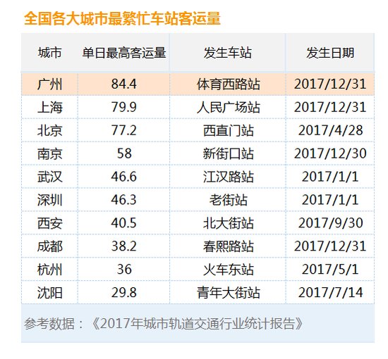 全国哪个地铁站最挤最忙?广州体育西路稳居第一!