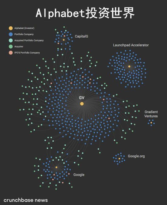 Alphabet 2017投资总结:完成103笔投资交易，收购七家被投公司