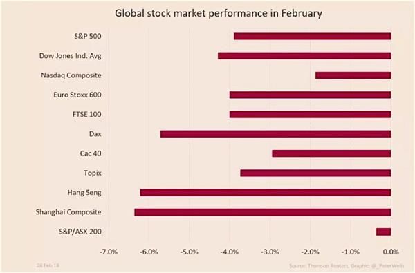 全球股市2月\＂大失血\＂!3月能迎来转机吗?