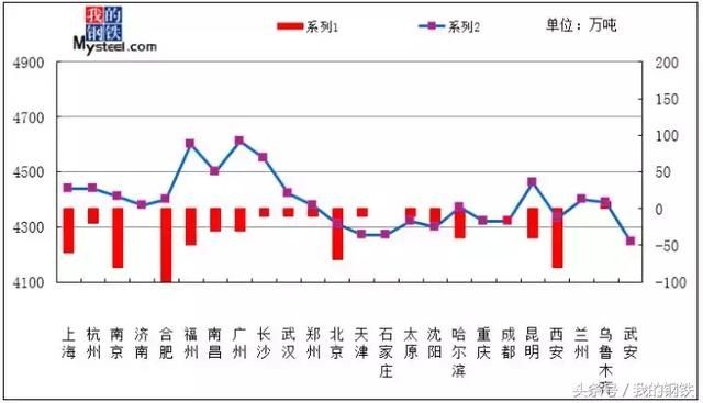 钢厂坚挺钢市，钢价稳住4143，区域分化价差拉大