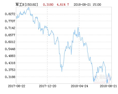 富国中证军工指数分级B净值下跌2.20% 请保持