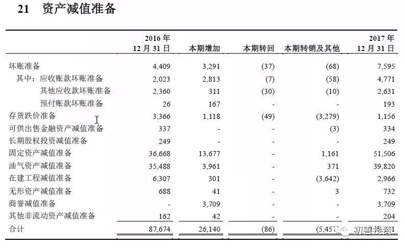 2017年年报之资产减值损失盘点及预防