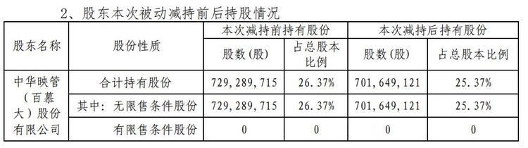 大股东遭被动减持