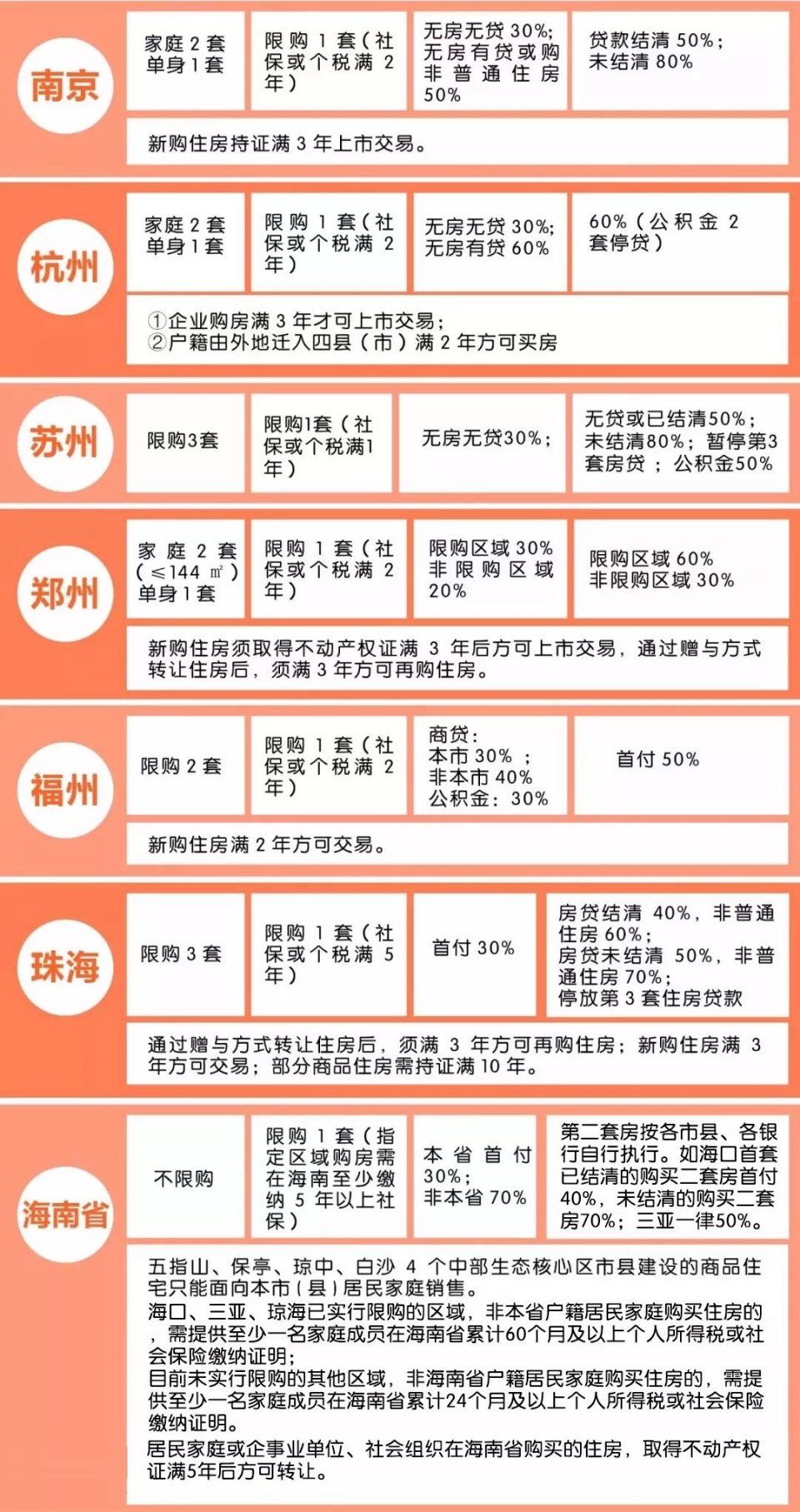 全国40城调控政策一览，你的买房计划受影响吗?