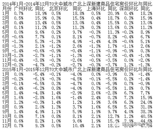 谢逸枫:打倒房价拐点论!1月70城房价超八成上涨!