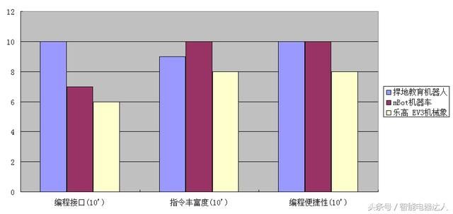 可编程教育机器人大战 捍地、mBot、乐高对比