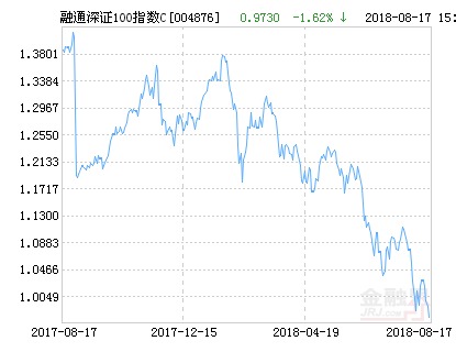 融通深证100指数C净值下跌1.62% 请保持关注