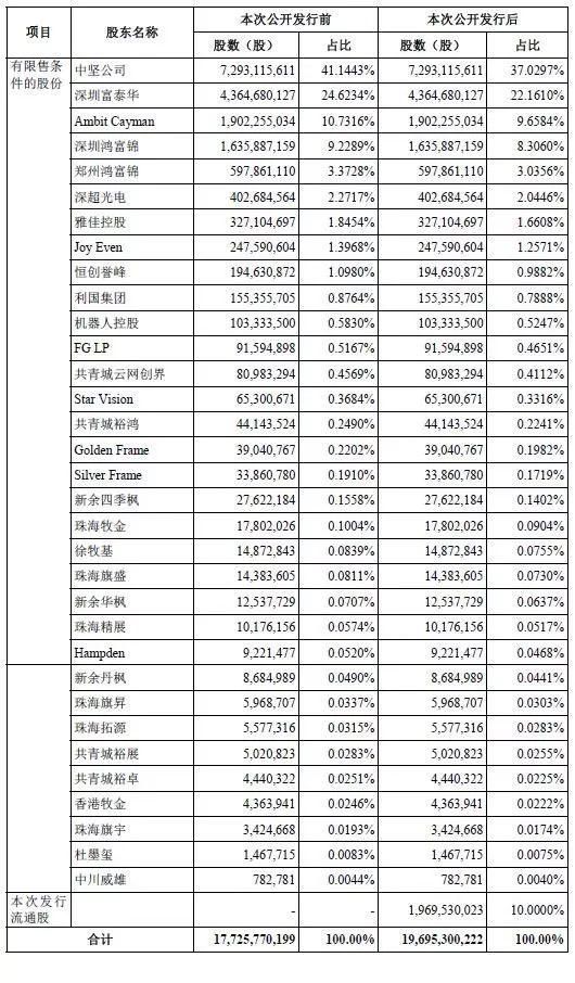 富富富富富，富士康上市了!董事长却说“只高兴1秒”