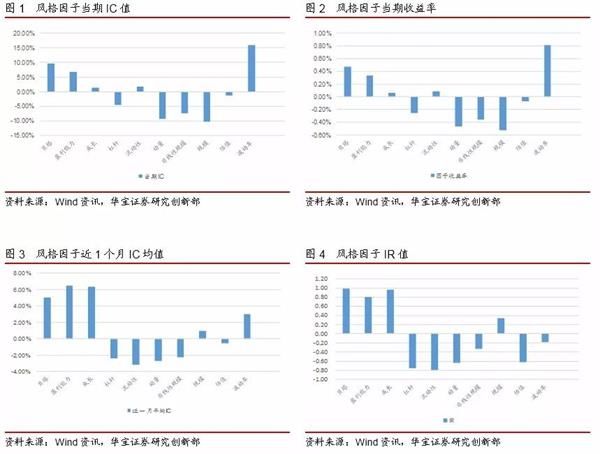 低波行业继续表现优异