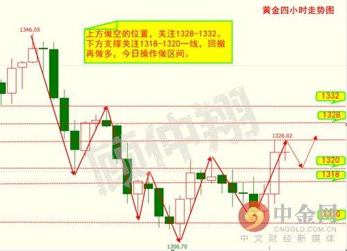 黄金区间震荡延续 趋势未明如何操作