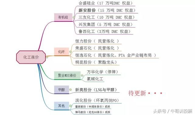 油价飙升！化工产品开启涨价模式，当心这两个板块后来者居上