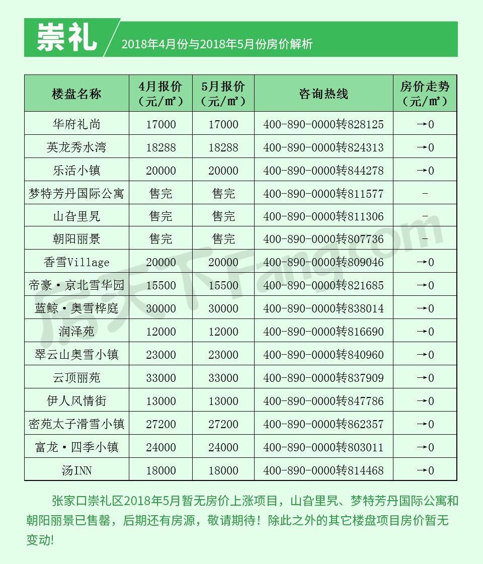 2018张家口房价进入\＂黑五月\＂ 房价涨幅最低、上涨楼盘量最少!