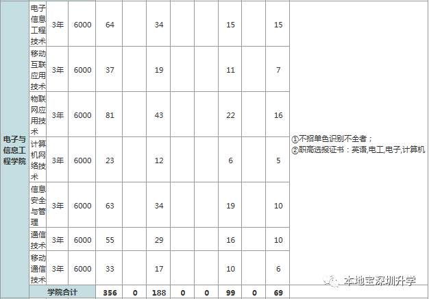 专科院校中的清华!深职院2018年招生计划出