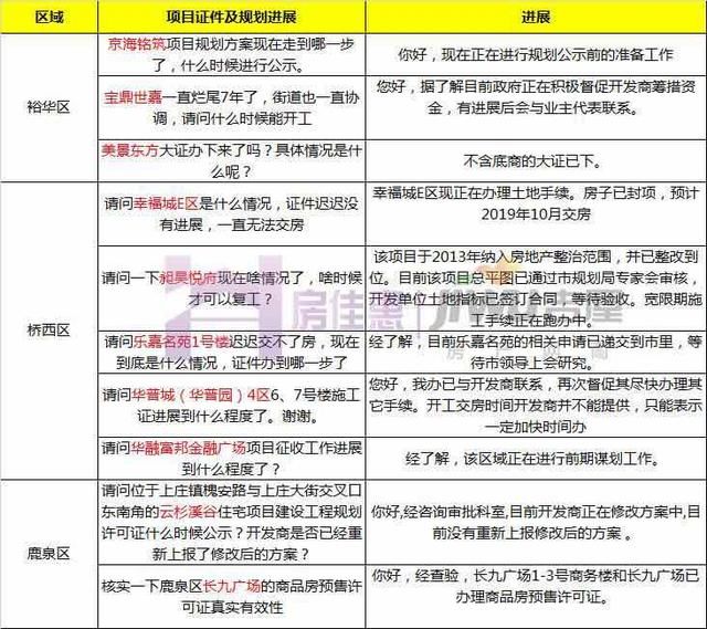 官方答复石家庄“问题”楼盘最新进展 昶昊悦府土地将验收