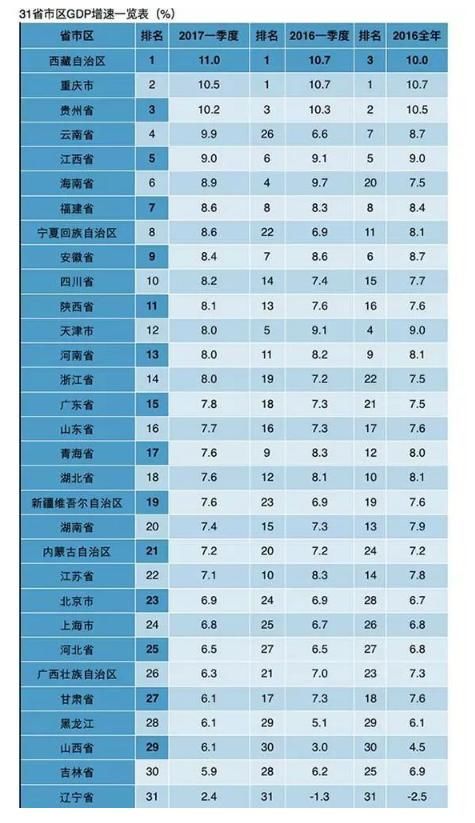 速速来看2017年全国各省市直辖区GDP数据，全国首次突破80万亿！