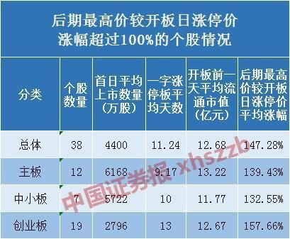 药明康德开板临近? 追or不追 这份次新股统计总结要看