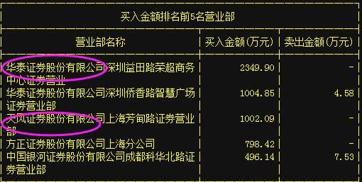 游资机构上亿抢筹白马股，此14只绩优潜力股将超底反弹