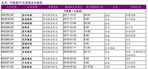 继续关注转债标的:金融+周期