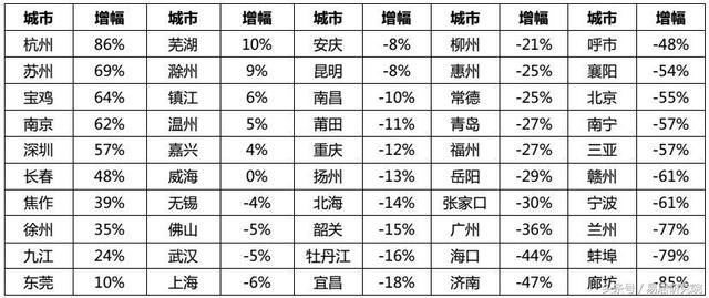 住宅成交监测 | 2018年2月50城住宅成交报告