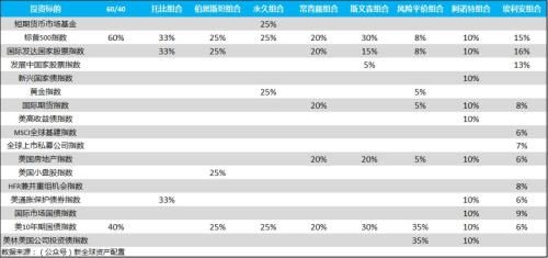 徐杨：半个世纪的历史回测带你看全球资产配置