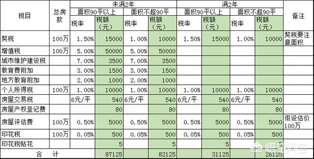 购买首套房需要缴纳多少税费