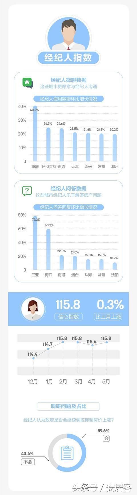 全国最新房价出炉:三亚涨的最快!长沙、郑州和武汉都是1字头