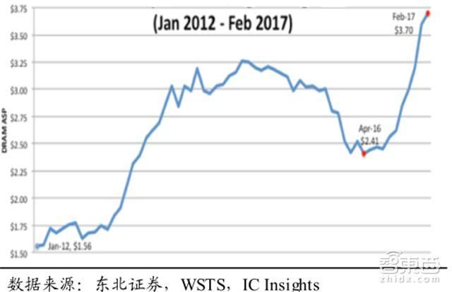 一文看懂暴涨的全球内存市场！比芯片卖得多，三星垄断，国产空白