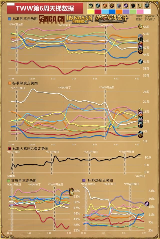 《炉石传说》国服大数据周报女巫森林第六周：平衡前夕！