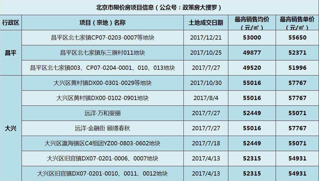 大兴限竞房该如何选择?