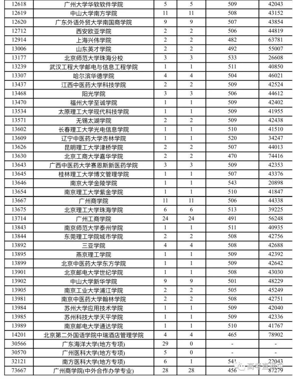 清远高考生注意!近万人遭退档,省本科及3+证书