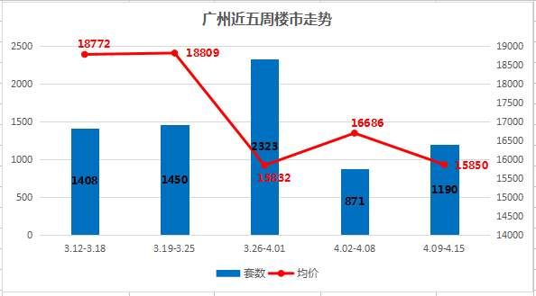 广州楼市回暖 上周成交破千套 环比上涨近四成