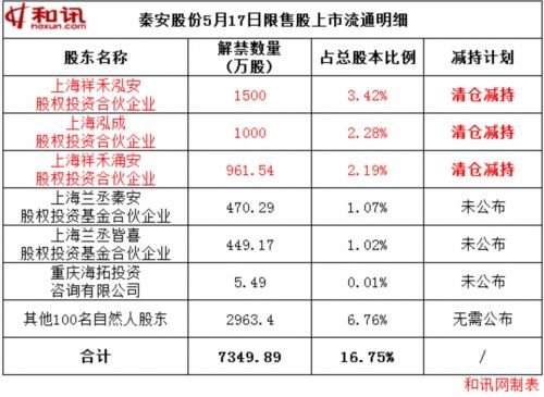 秦安股份上市一周年股价破发 业绩下滑股东拟清仓减持