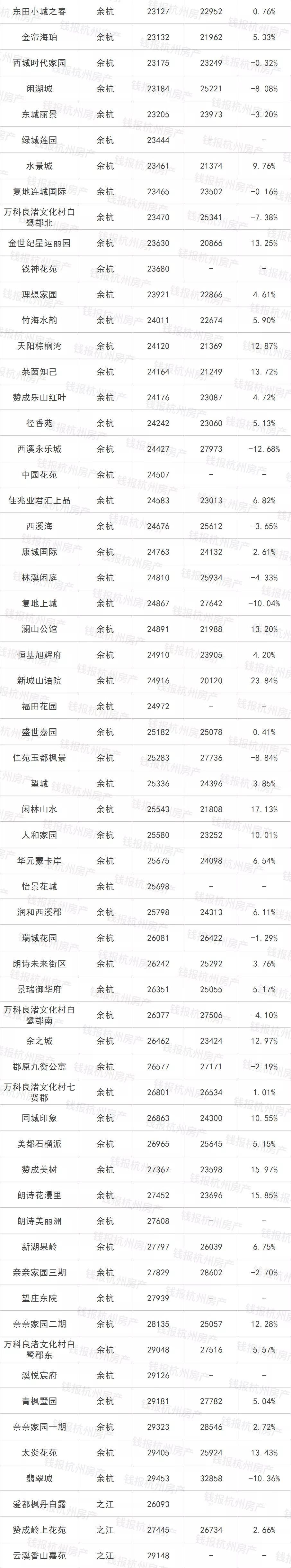 5月杭州二手房成交量创11个月新高!最全二手房价，看完惊呆…