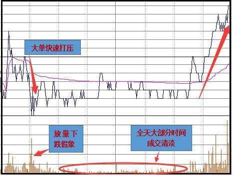 这种形态的股票，可以断定庄家要抛盘!