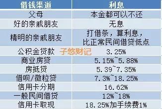 借3万竟要还800万!我们可以去哪借钱?