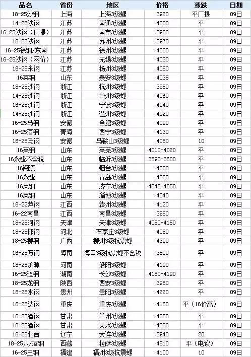 2月9-14日废钢、钢铁、废铜、有色金属现货期货价格速读，发财了