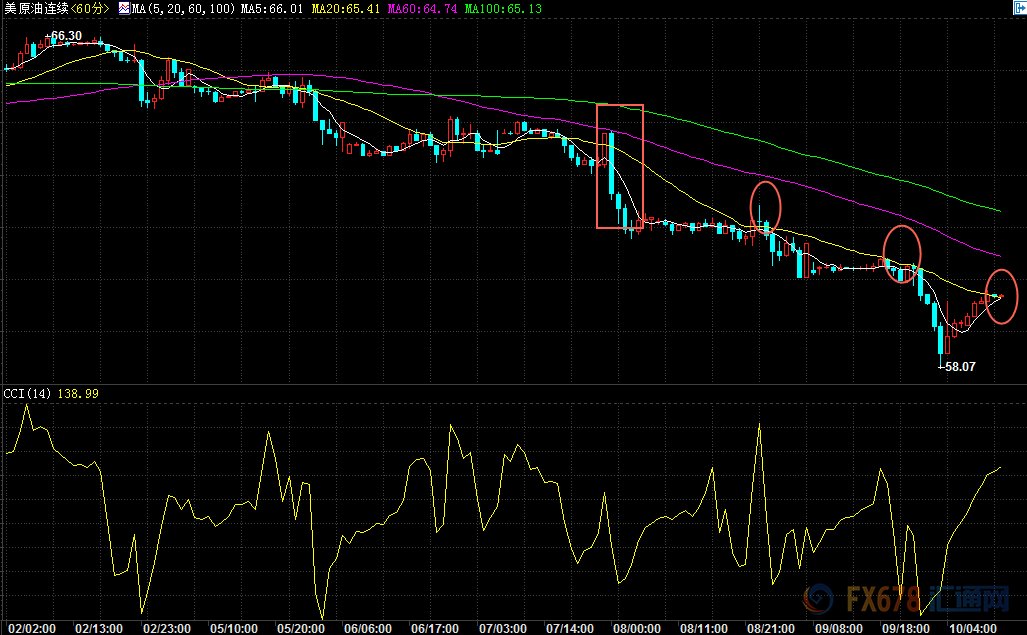原油交易提醒:美油连连退败，剑指55一线