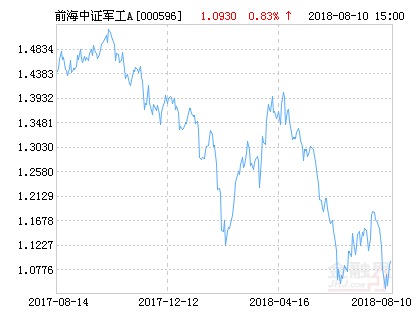前海开源中证军工指数A净值上涨1.56% 请保持