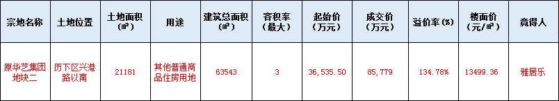 章丘土拍&正荣张马屯地块、雅居乐原华艺地块将启动&汉峪迎来济南