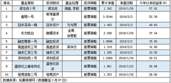 逾六成私募取得正收益 股票策略平均赚2.7%