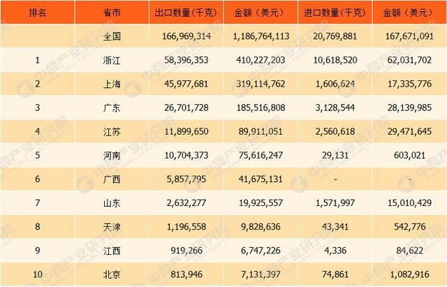 2017年中国铜管进出口数据分析：全年铜管出口金额增长24.63%