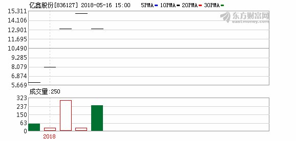 亿鑫股份拟以1530万设立控股子公司