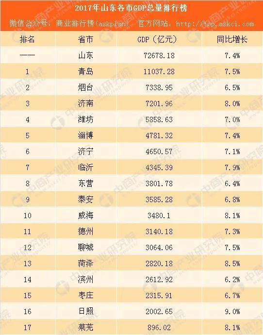 2019山东各市经济排名_2019中国城市发展潜力排名