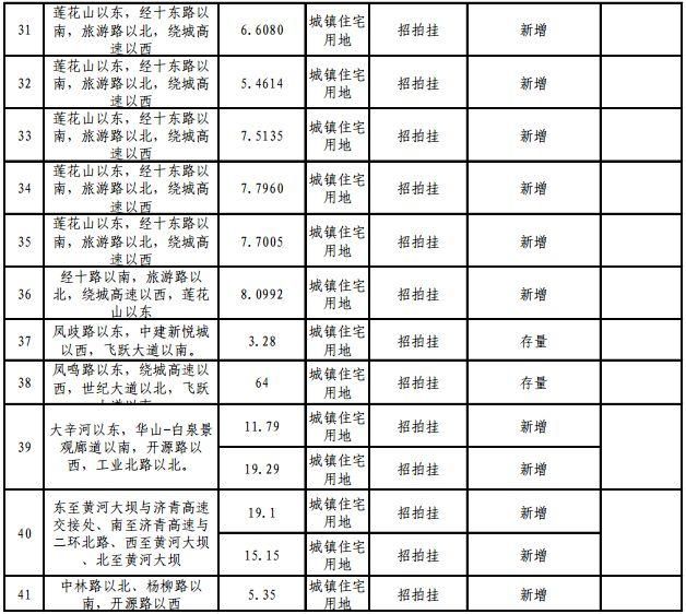 重磅!2018年济南供地明细公布，各区热点地块都在这儿!