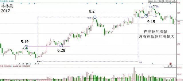 炒股高手为什么都要在回调时买入股票?