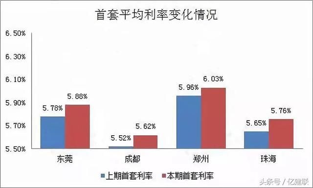 房贷巨震！郑州首套房贷利率破6, 吓退一批购房者……